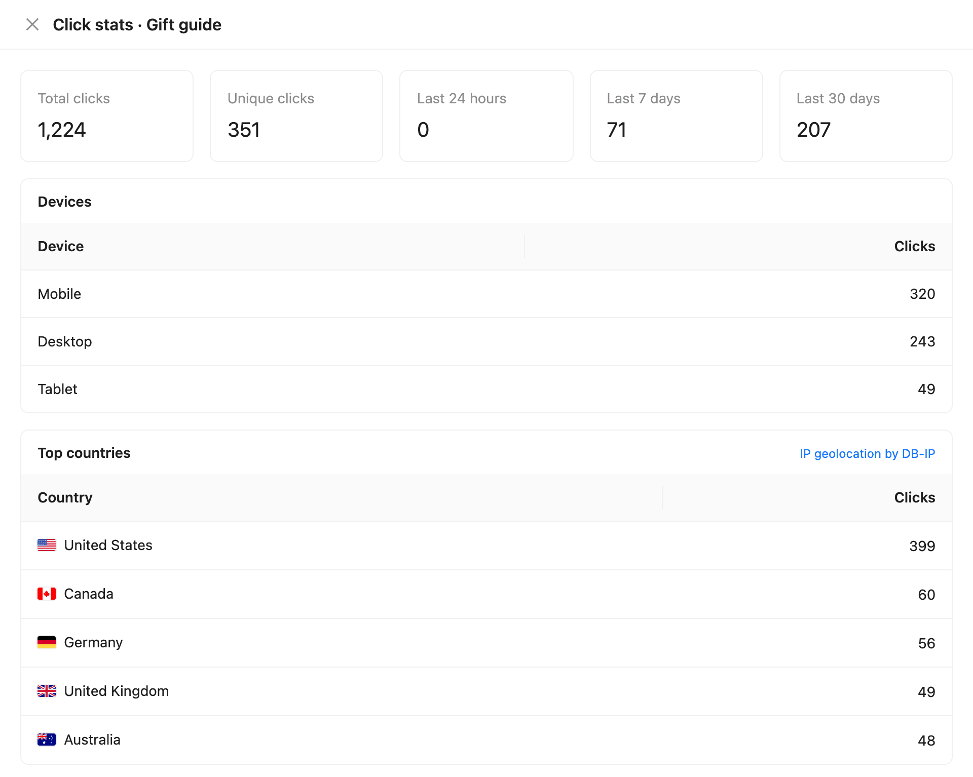 The click stats of a smart link with total and unique clicks, devices and top countries