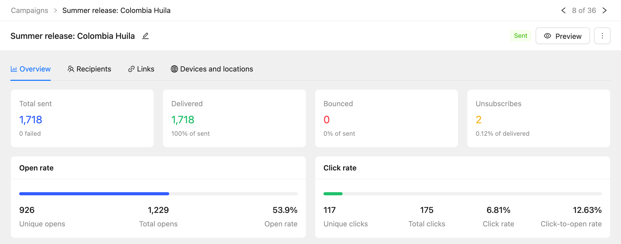 A sent campaign’s Overview tab with sent, delivered, bounced and unsubscribe totals, open and click rates and the timeline