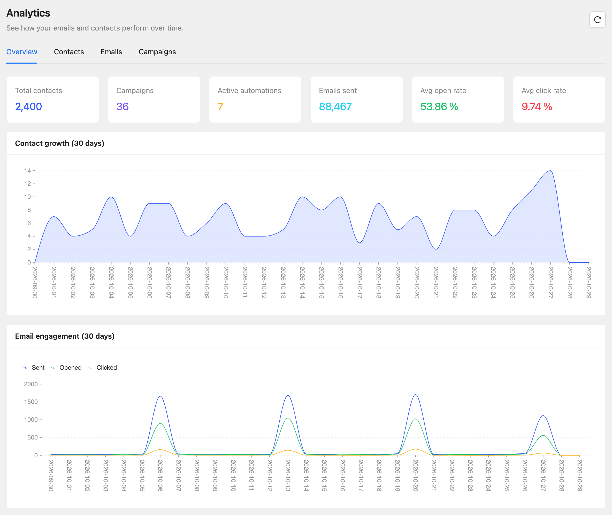 The Analytics page on the Overview tab with totals, open and click rates, and the contact growth chart