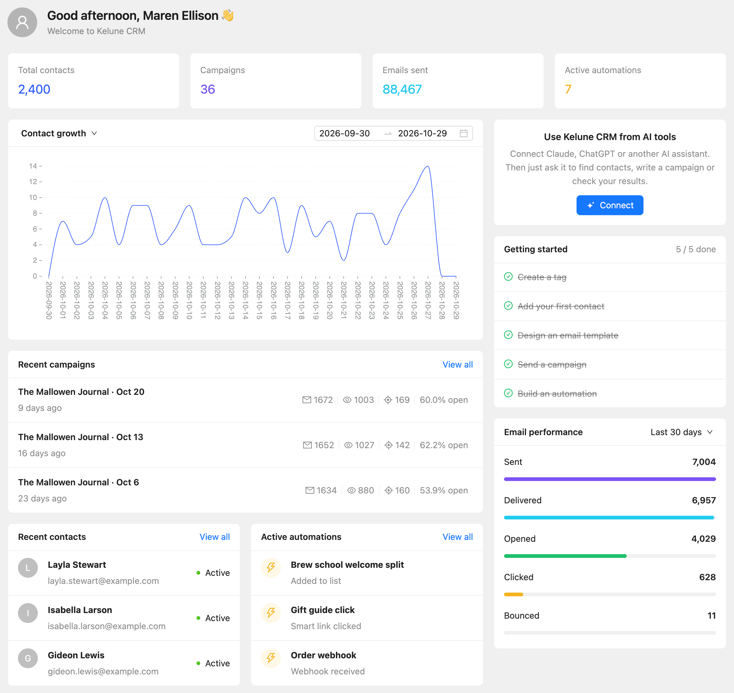 The dashboard with contact, campaign, email and automation totals, the contact growth chart, the AI tools card and the getting started checklist