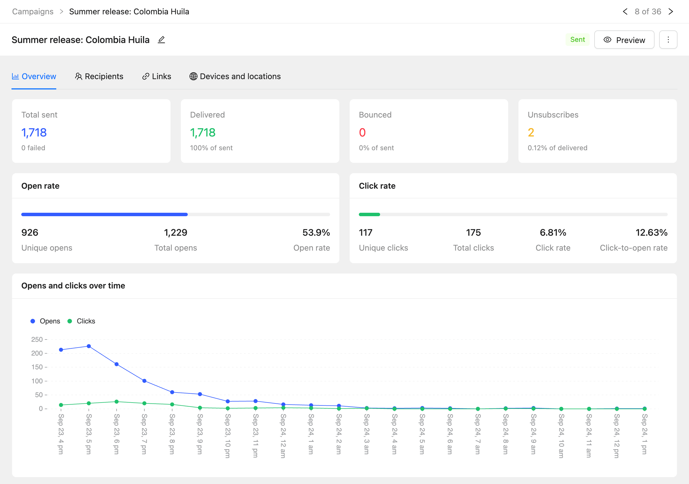 The campaign report on the Overview tab with sent, delivered, bounced and unsubscribe totals and open and click rates