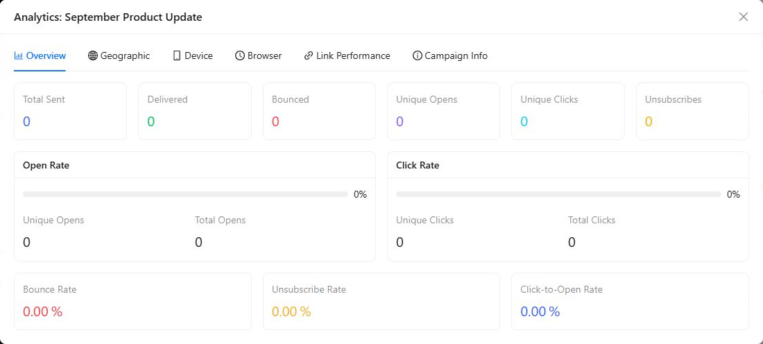 Campaign analytics report showing delivery and engagement metrics