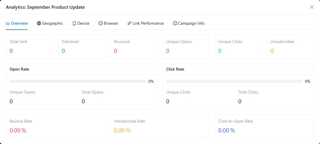 Campaign analytics report showing delivery and engagement metrics