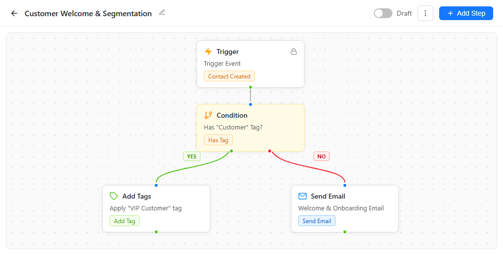 Automation canvas showing Yes and No branches after a condition step